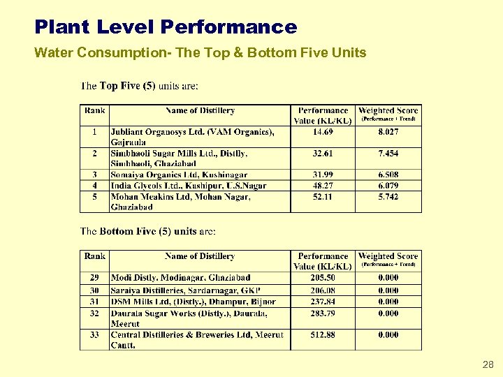 Plant Level Performance Water Consumption- The Top & Bottom Five Units 28 