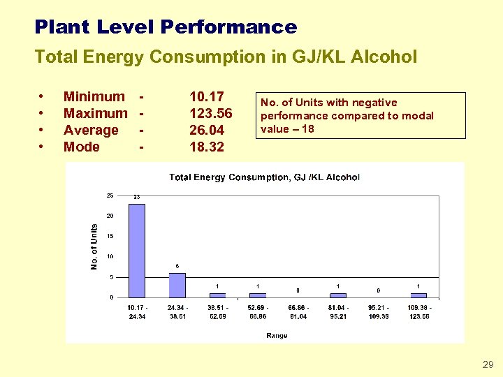 Plant Level Performance Total Energy Consumption in GJ/KL Alcohol • • Minimum Maximum Average