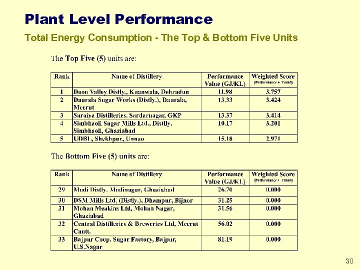 Plant Level Performance Total Energy Consumption - The Top & Bottom Five Units 30