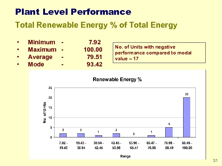 Plant Level Performance Total Renewable Energy % of Total Energy • • Minimum Maximum