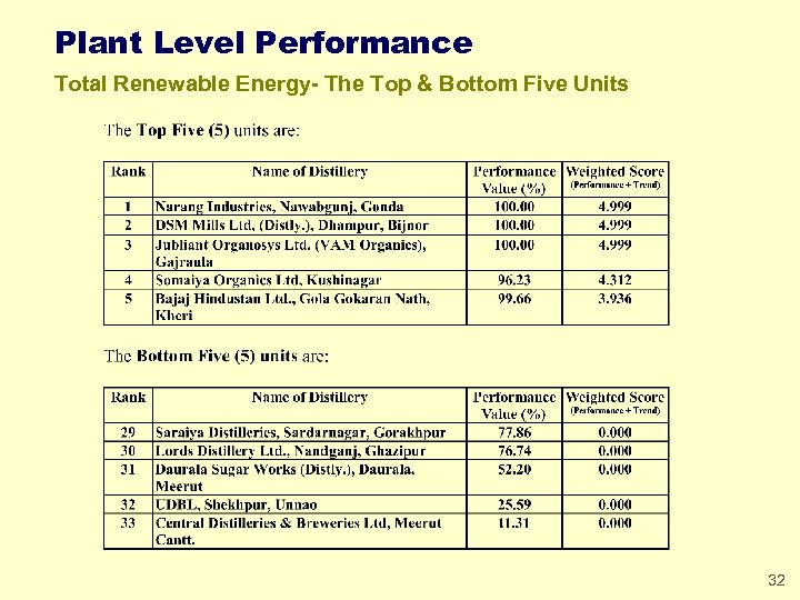 Plant Level Performance Total Renewable Energy- The Top & Bottom Five Units 32 