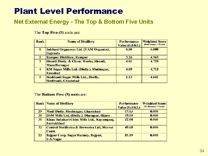 Plant Level Performance Net External Energy - The Top & Bottom Five Units 34