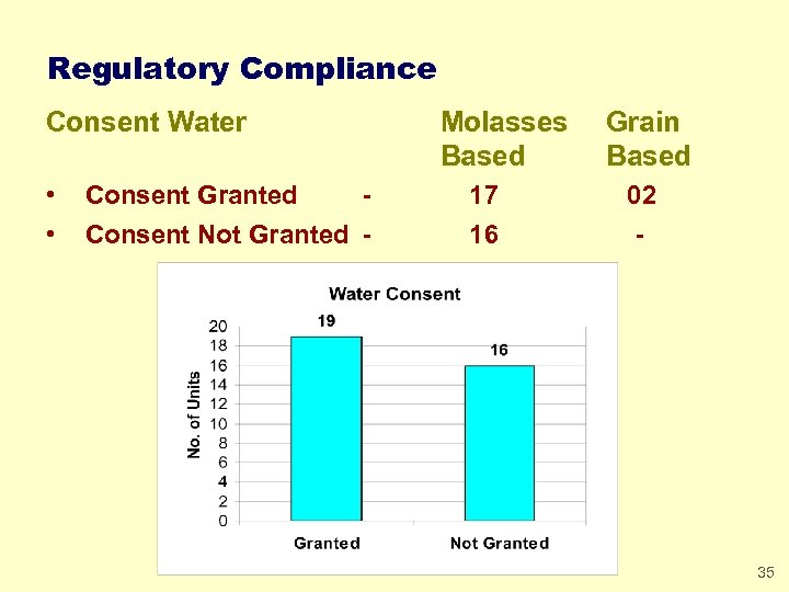 Regulatory Compliance Consent Water • • Consent Granted Consent Not Granted - Molasses Based