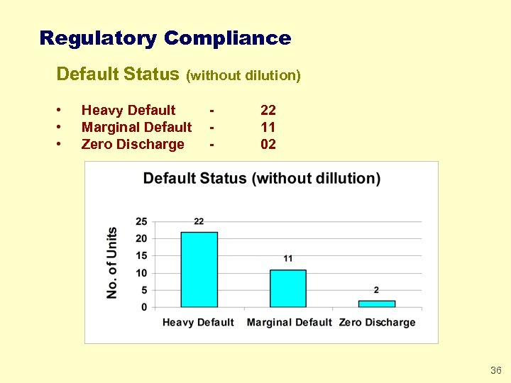Regulatory Compliance Default Status • • • (without dilution) Heavy Default Marginal Default Zero