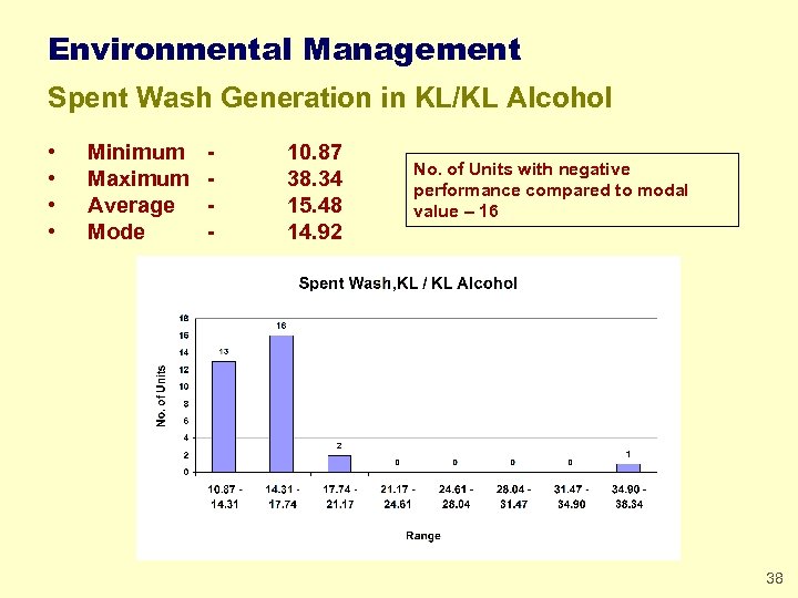 Environmental Management Spent Wash Generation in KL/KL Alcohol • • Minimum Maximum Average Mode