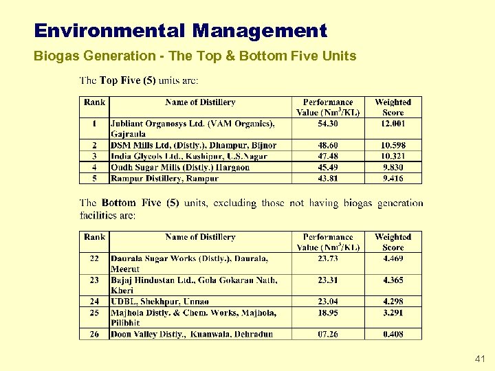 Environmental Management Biogas Generation - The Top & Bottom Five Units 41 