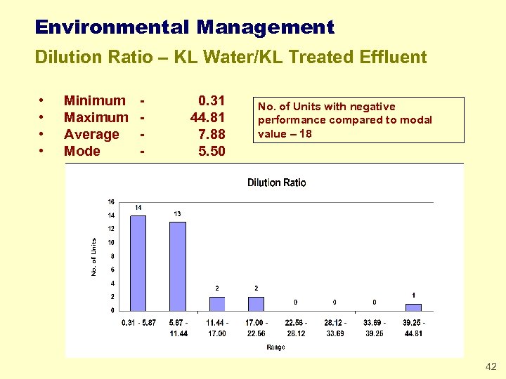 Environmental Management Dilution Ratio – KL Water/KL Treated Effluent • • Minimum Maximum Average