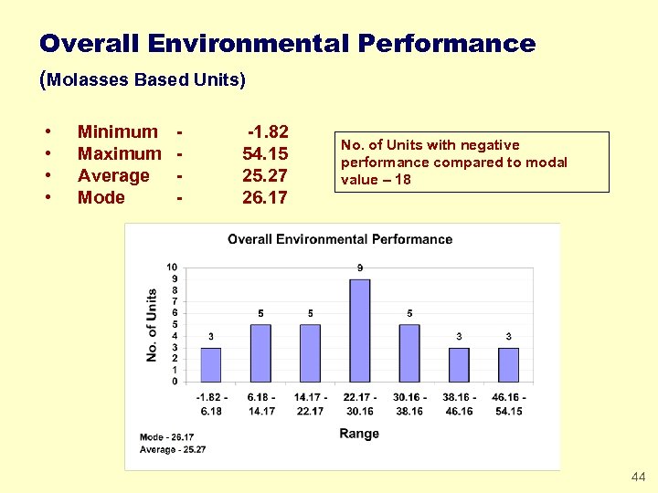Overall Environmental Performance (Molasses Based Units) • • Minimum Maximum Average Mode - -1.