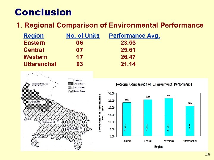 Conclusion 1. Regional Comparison of Environmental Performance Region Eastern Central Western Uttaranchal No. of