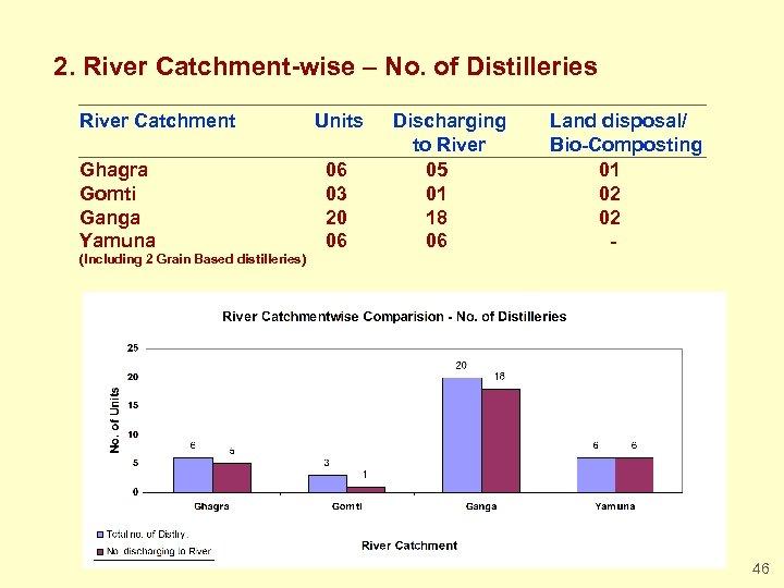 2. River Catchment-wise – No. of Distilleries River Catchment Ghagra Gomti Ganga Yamuna Units