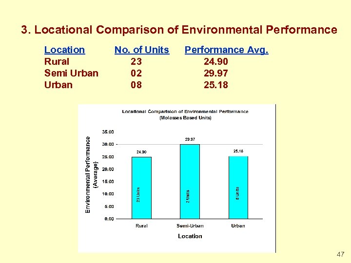 3. Locational Comparison of Environmental Performance Location Rural Semi Urban No. of Units 23