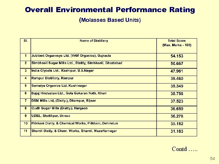 Overall Environmental Performance Rating (Molasses Based Units) Contd …. . 54 