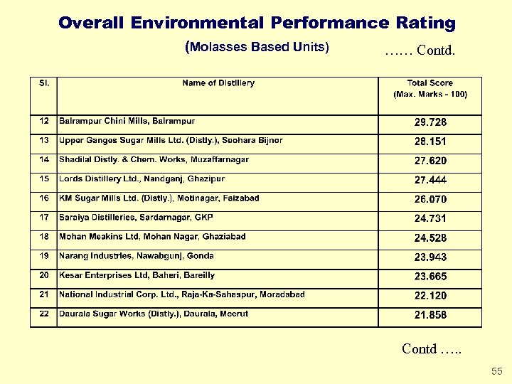 Overall Environmental Performance Rating (Molasses Based Units) …… Contd …. . 55 