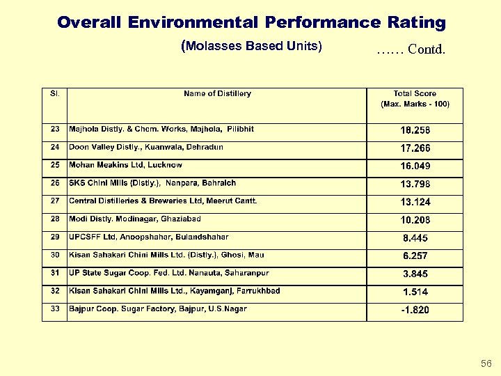 Overall Environmental Performance Rating (Molasses Based Units) …… Contd. 56 