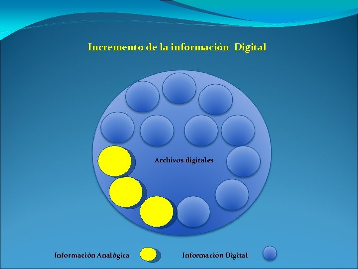 Incremento de la información Digital Archivos digitales Información Analógica Información Digital 