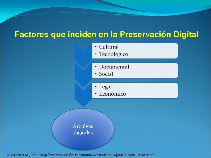 Factores que inciden en la Preservación Digital Archivos digitales 5. Voutssás M. , Juan.