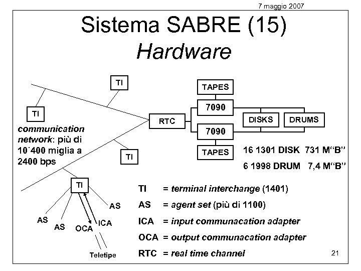 7 maggio 2007 Sistema SABRE (15) Hardware TI TAPES 7090 TI communication network: più