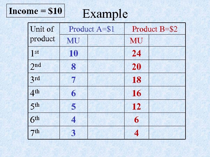 Income = $10 Example Unit of product Product A=$1 MU Product B=$2 MU 1