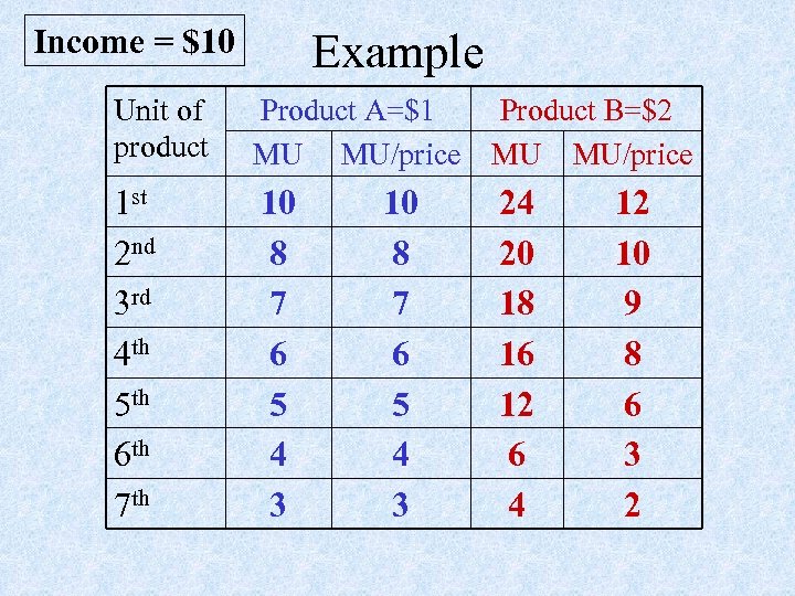 Income = $10 Example Unit of product Product A=$1 MU MU/price Product B=$2 MU