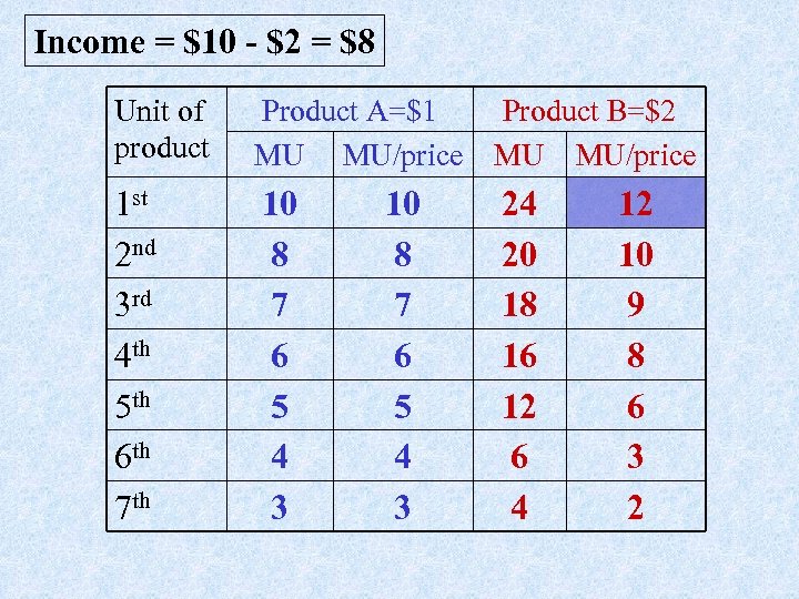Income = $10 - $2 = $8 Unit of product Product A=$1 MU MU/price