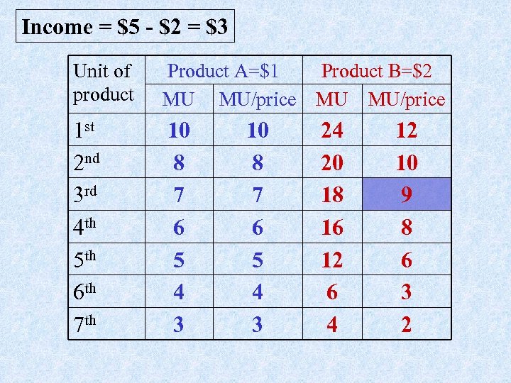 Income = $5 - $2 = $3 Unit of product Product A=$1 MU MU/price