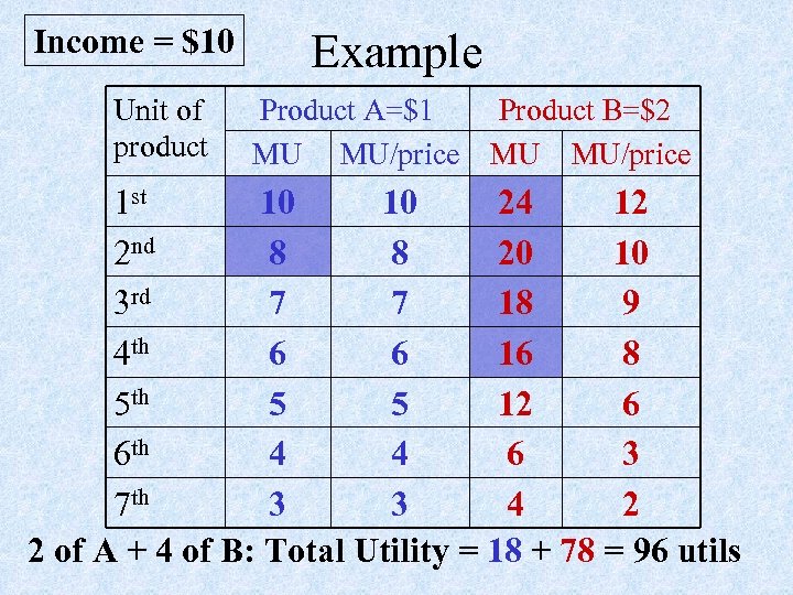 Income = $10 Unit of product Example Product A=$1 MU MU/price Product B=$2 MU