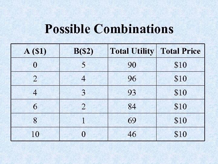 Possible Combinations A ($1) B($2) Total Utility Total Price 0 5 90 $10 2