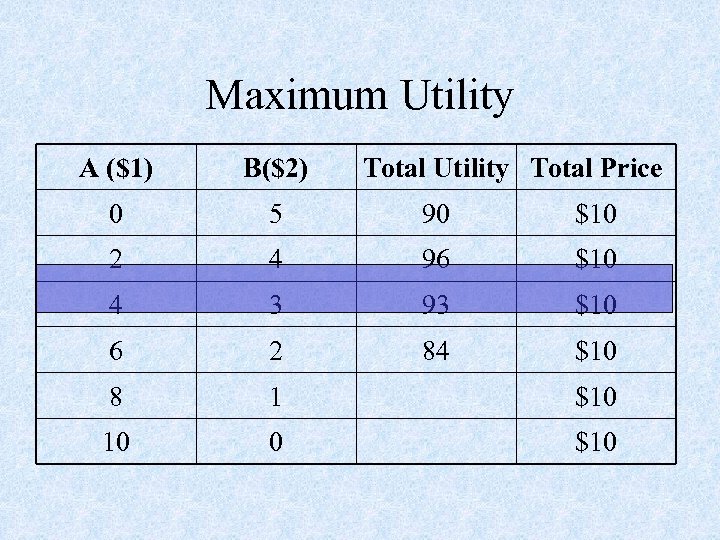 Maximum Utility A ($1) B($2) Total Utility Total Price 0 5 90 $10 2