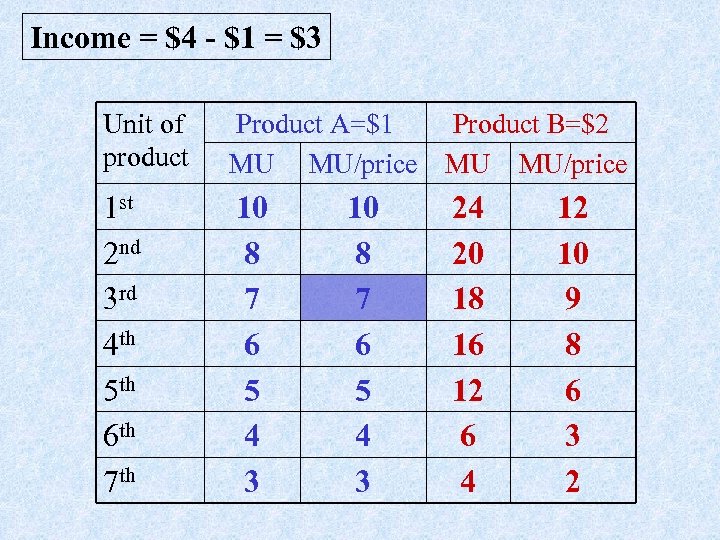 Income = $4 - $1 = $3 Unit of product Product A=$1 MU MU/price