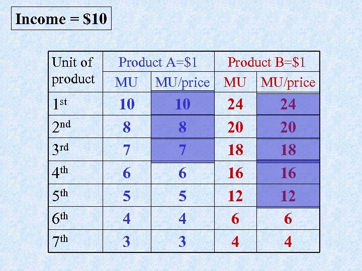 Income = $10 Unit of product Product A=$1 MU MU/price Product B=$1 MU MU/price