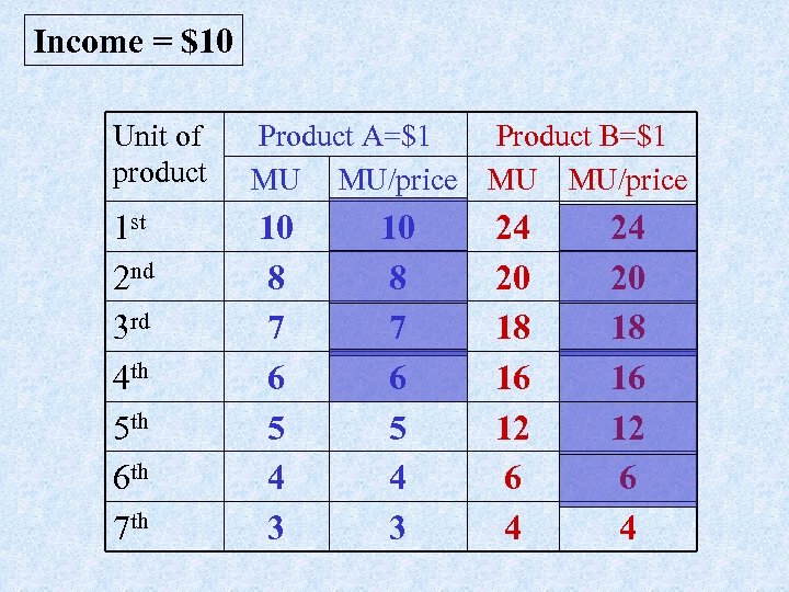 Income = $10 Unit of product Product A=$1 MU MU/price Product B=$1 MU MU/price