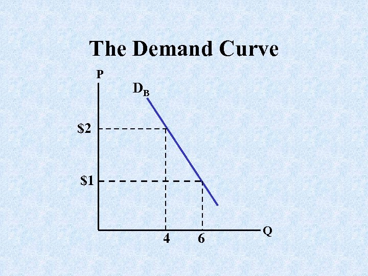 The Demand Curve P DB $2 $1 4 6 Q 
