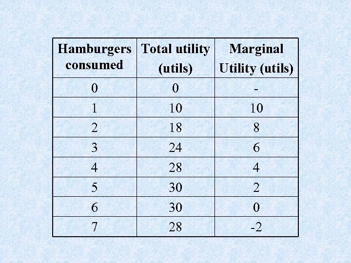 Hamburgers Total utility Marginal consumed (utils) Utility (utils) 0 0 1 10 10 2