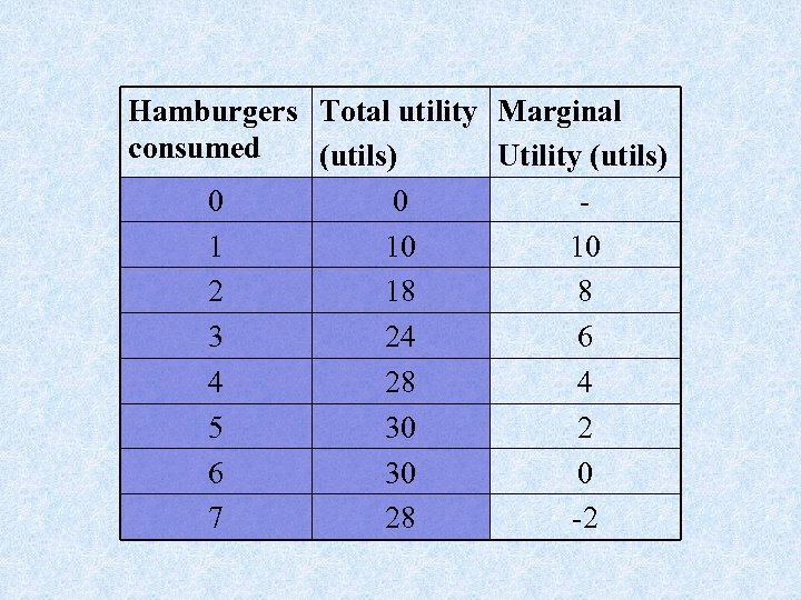 Hamburgers Total utility Marginal consumed (utils) Utility (utils) 0 0 1 10 10 2
