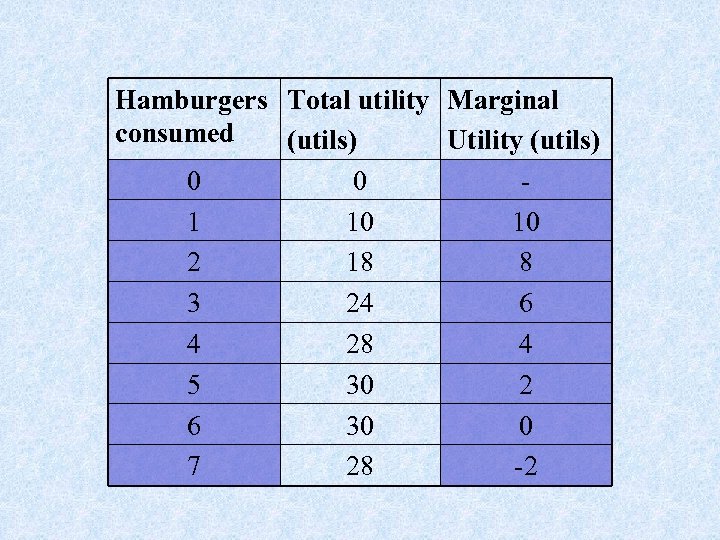 Hamburgers Total utility Marginal consumed (utils) Utility (utils) 0 0 1 10 10 2