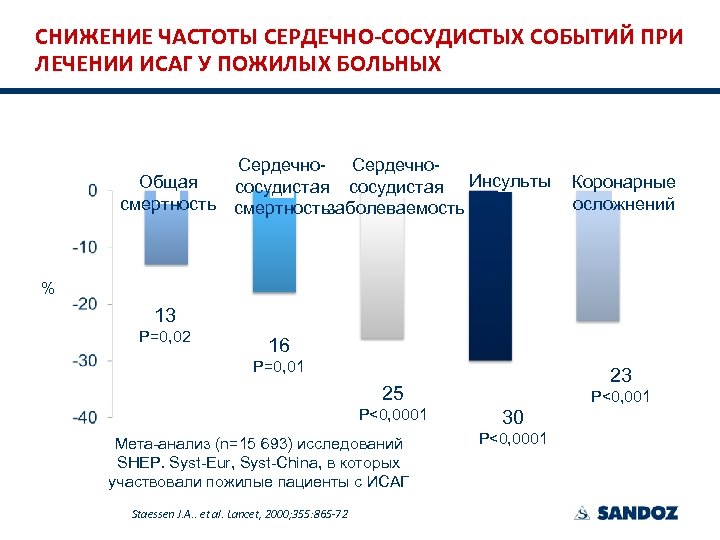 СНИЖЕНИЕ ЧАСТОТЫ СЕРДЕЧНО-СОСУДИСТЫХ СОБЫТИЙ ПРИ ЛЕЧЕНИИ ИСАГ У ПОЖИЛЫХ БОЛЬНЫХ Сердечно- Сердечно. Общая сосудистая