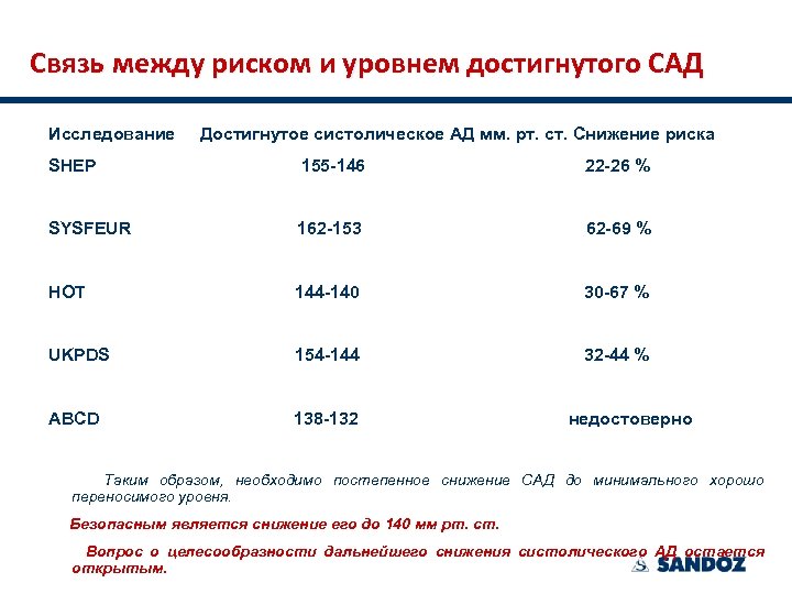 Связь между риском и уровнем достигнутого САД Исследование Достигнутое систолическое АД мм. рт. ст.