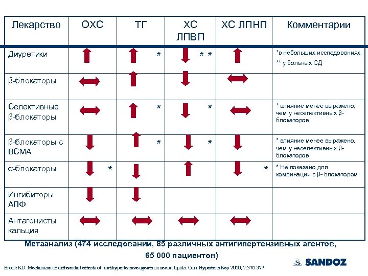 Лекарство ОХС ТГ Диуретики ХС ЛПВП ХС ЛПНП Комментарии *в небольших исследованиях * *