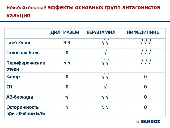 Нежелательные эффекты основных групп антагонистов кальция ДИЛТИАЗЕМ ВЕРАПАМИЛ НИФЕДИПИНЫ 0 0 СН 0 0