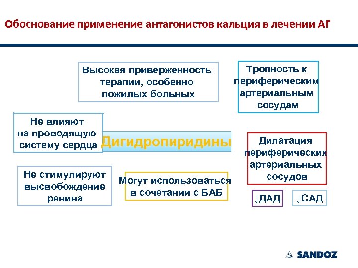 Обоснование применение антагонистов кальция в лечении АГ Высокая приверженность терапии, особенно пожилых больных Не