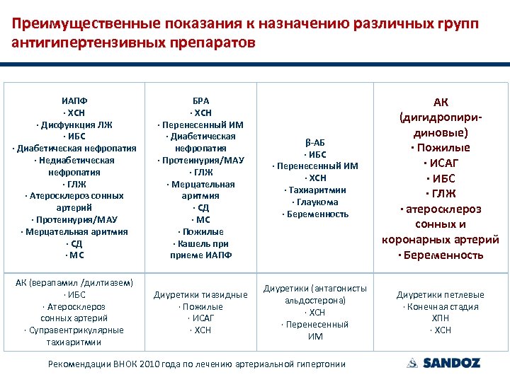 Преимущественные показания к назначению различных групп антигипертензивных препаратов ИАПФ · ХСН · Дисфункция ЛЖ
