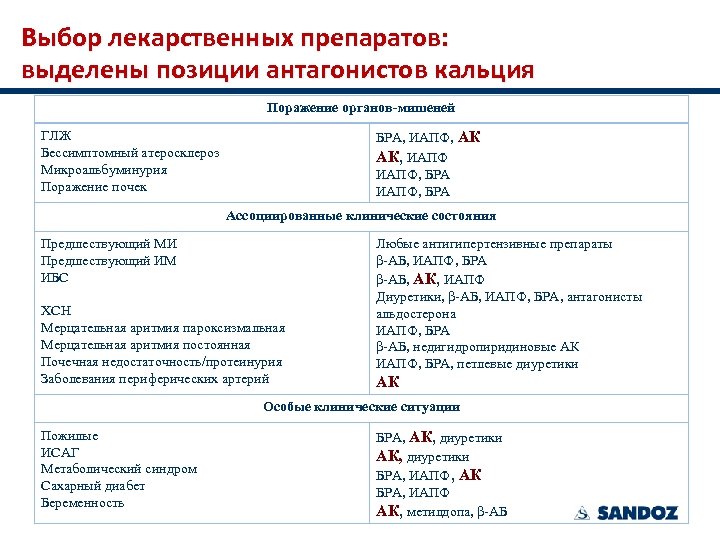 Выбор лекарственных препаратов: выделены позиции антагонистов кальция Поражение органов-мишеней ГЛЖ Бессимптомный атеросклероз Микроальбуминурия Поражение