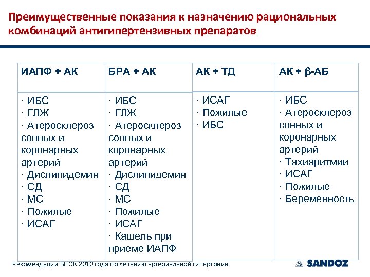 Преимущественные показания к назначению рациональных комбинаций антигипертензивных препаратов ИАПФ + АК БРА + АК