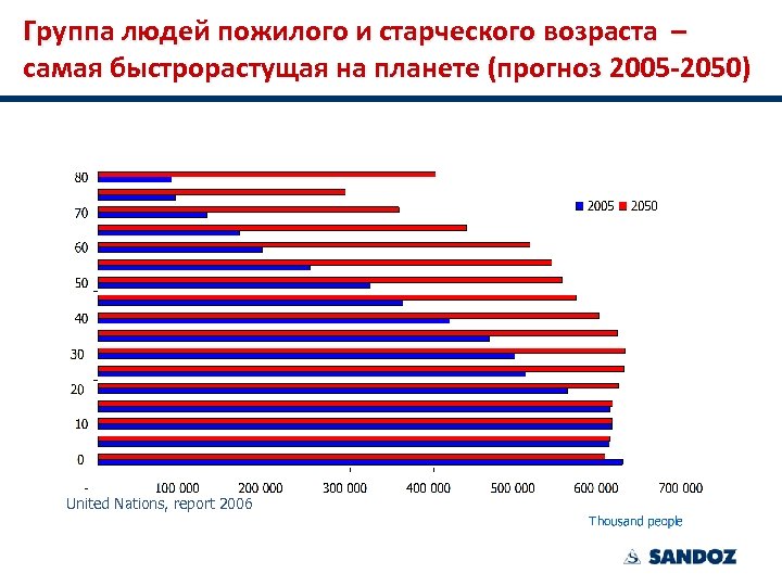 Группа людей пожилого и старческого возраста – самая быстрорастущая на планете (прогноз 2005 -2050)