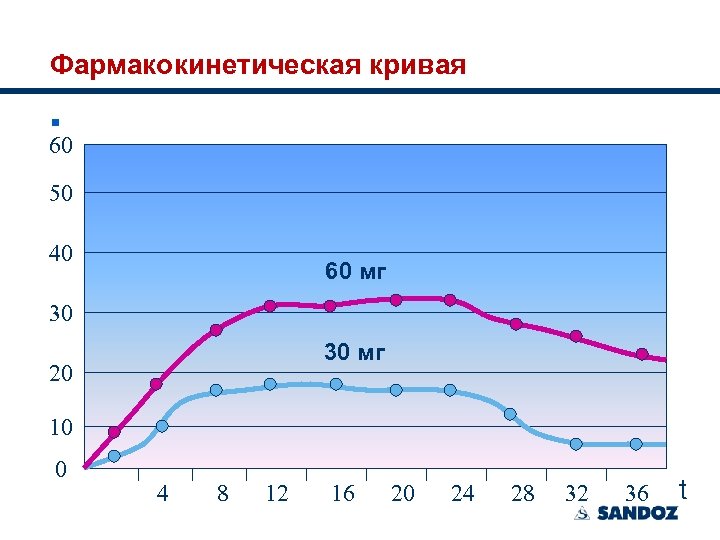 Фармакокинетическая кривая § 60 50 40 60 мг 30 30 мг 20 10 0