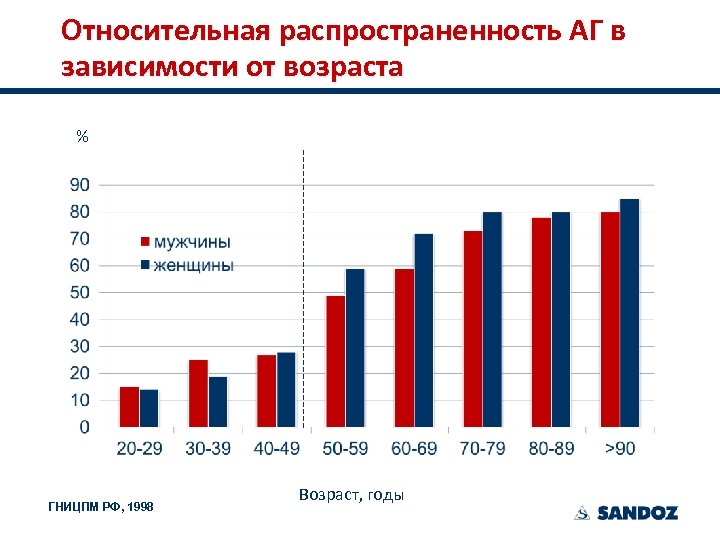 Относительная распространенность АГ в зависимости от возраста % ГНИЦПМ РФ, 1998 Возраст, годы 