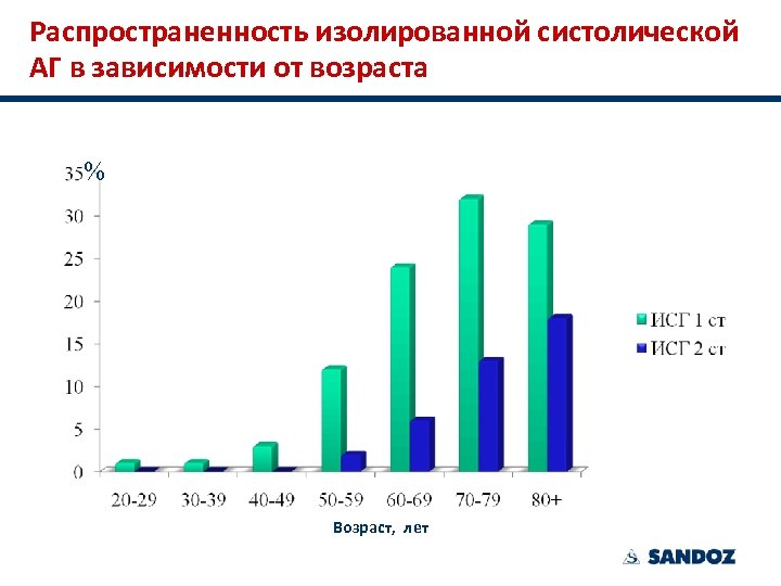 Распространенность изолированной систолической АГ в зависимости от возраста % Возраст, лет 