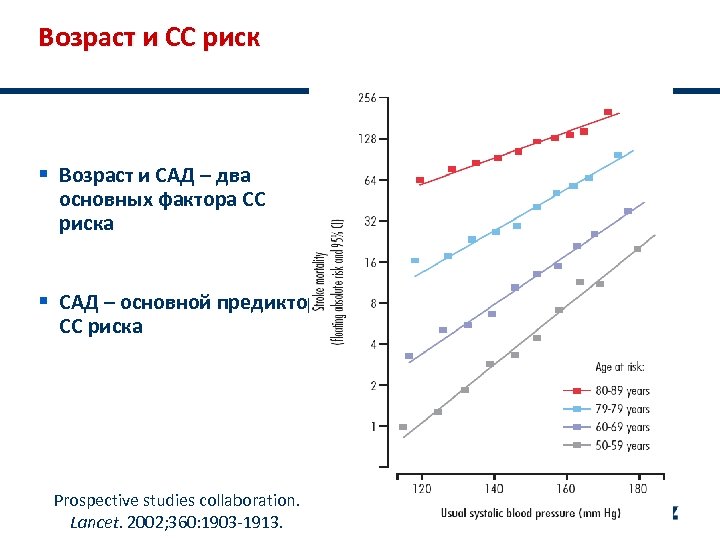 Возраст и СС риск § Возраст и САД – два основных фактора СС риска