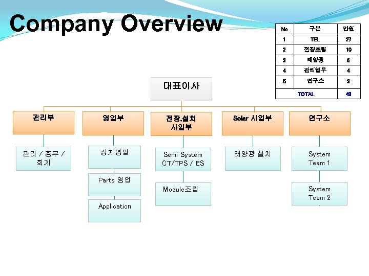 Company Overview No 인원 1 TEL 27 2 전장조립 10 3 태양광 5 4