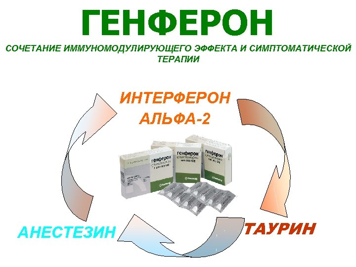 ГЕНФЕРОН СОЧЕТАНИЕ ИММУНОМОДУЛИРУЮЩЕГО ЭФФЕКТА И СИМПТОМАТИЧЕСКОЙ ТЕРАПИИ ИНТЕРФЕРОН АЛЬФА-2 АНЕСТЕЗИН ТАУРИН 
